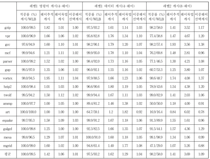 Table 1. Average number of ways accessed per cache access