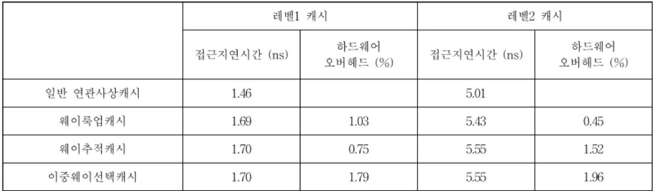 Table 2. Access latency and hardware overhead