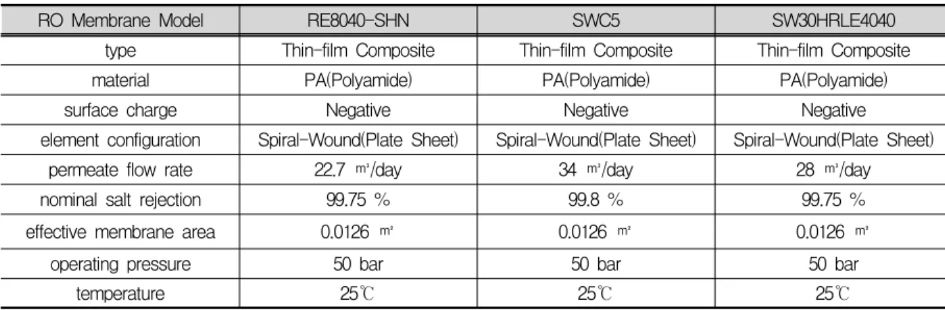 Fig.  1    SEPA  unit  모식도기 때문에 재처리 공정을 거처 방류를 해야 하기 때문이다