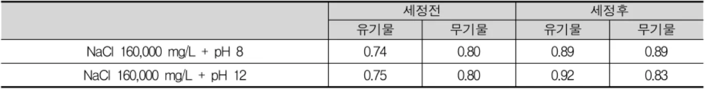 Fig.  9    해수  막오염  후  정삼투에  의한  막세정  효과분석