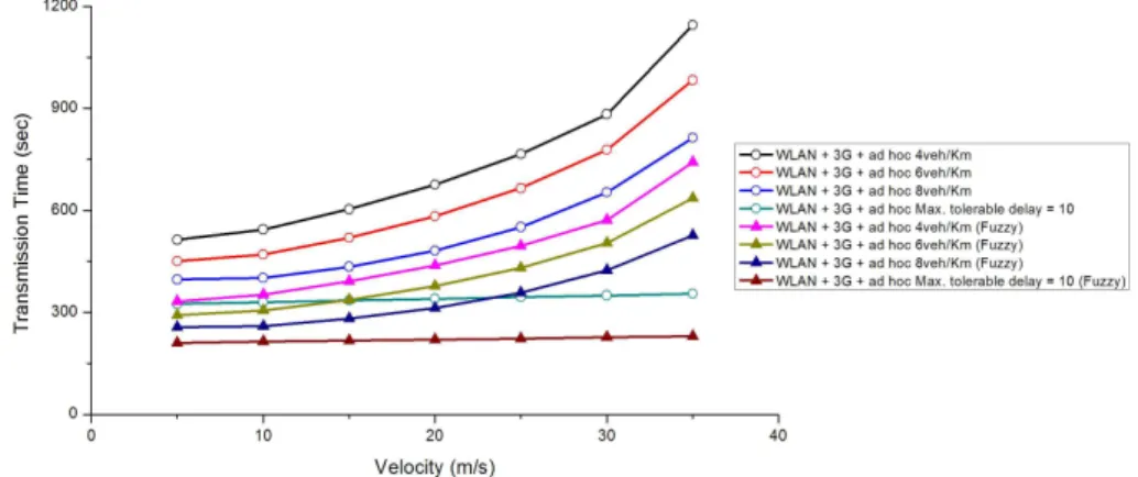 Fig. 12. Transmission time in WLAN plus 3G plus Ad hoc environment