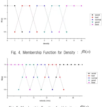 Fig. 5. Membership Function for Velocity : fl x 1( )