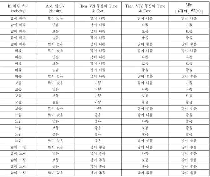 Table 4. If-Then-Rule (Density and velocity)위의 멤버쉽 함수의 구성요소를 조합하면 VHO결정에 대