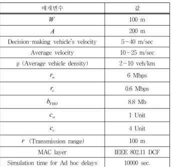 Fig. 6. The required number of NW by Velocity
