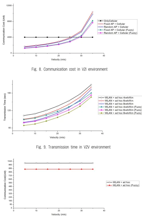 Fig. 8. Communication cost in V2I environment