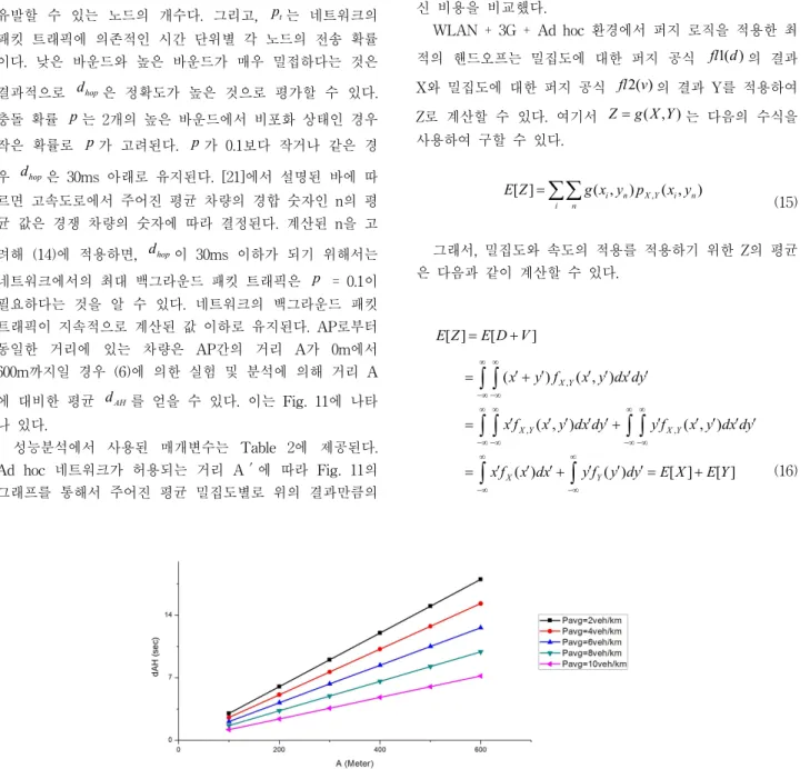 Fig. 11. Ad hoc delay as a function of inter-distance of APs발생되는 Ad hoc 지연(dAH)의 의존성에 대해서 알고 있다.[21]에서 확인 할 수 있는 결과를 활용하여 모든 노드에 균등하게 분산된 트래픽 이하의 IEEE 802.11 DCF의 성능은비포화 상태로 분석된다