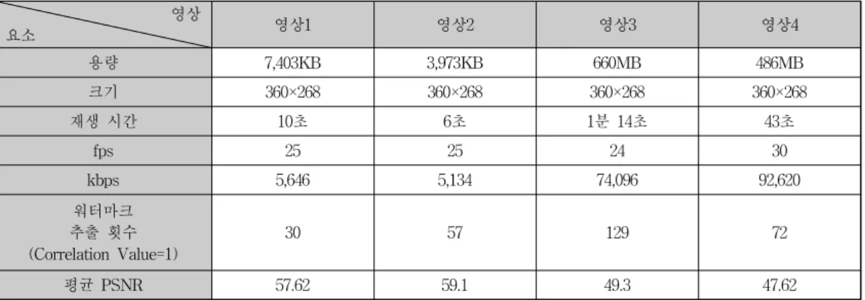 Table 1. Comparative Analysis of Watermark Extraction of Compressed Frames and PSNR(Image Quality=75%)