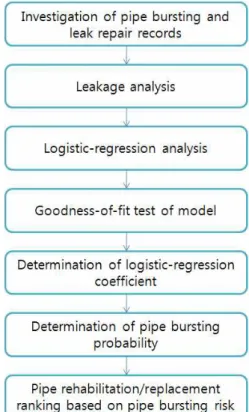 Fig. 1. Flowchart of the pipe burst probability model.