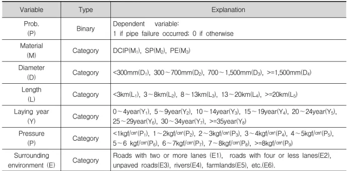 Table 1. Variables used in the statistical analysis