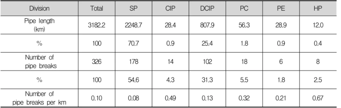 Table 2. Examination of the characteristics of pipe bursting according to the pipe materials.