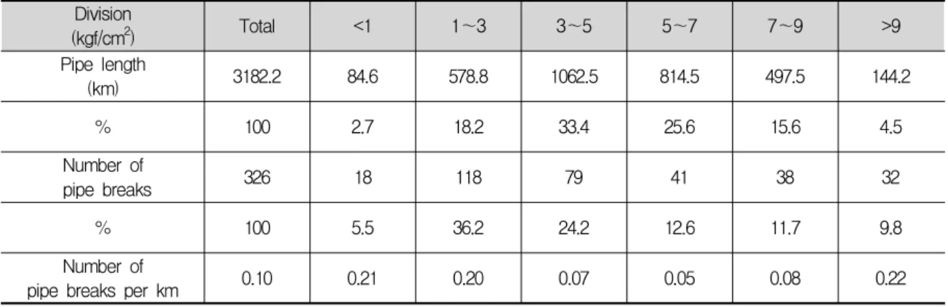 Table 5. Examination of the characteristics of pipe bursting according to the water pressure.