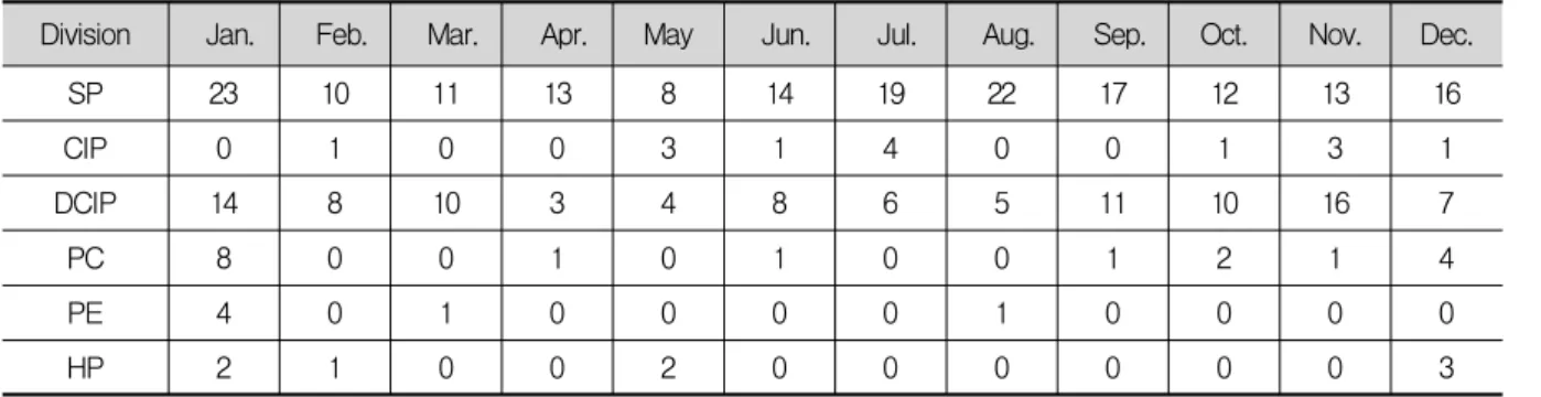 Table 7. Examination of the characteristics of pipe bursting according to the months.