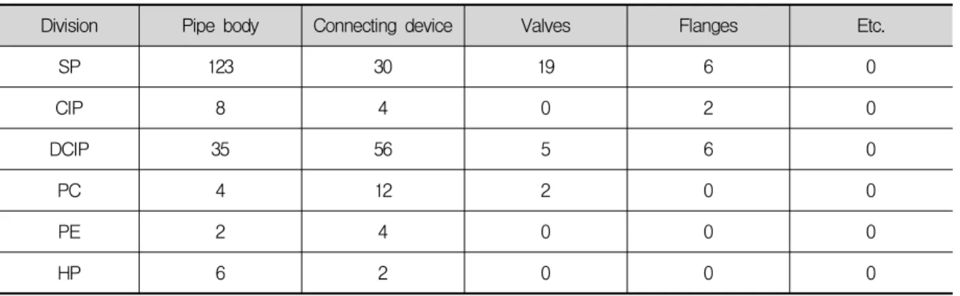 Table 9. Examination of the characteristics of pipe bursting according to the pipe bursting parts.