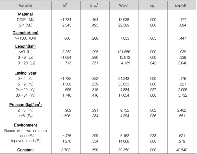 Table 10. Variables in the equation