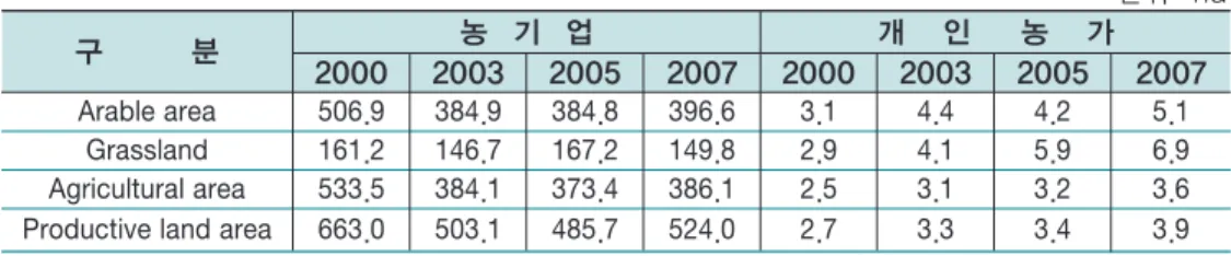 그림 1.  영농 형태별 농가 비중