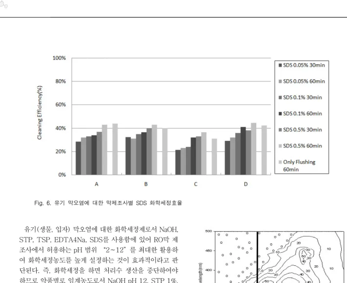 Fig.  6.  유기  막오염에  대한  막제조사별  SDS  화학세정효율