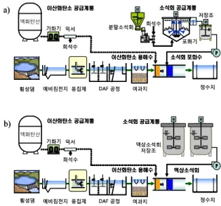 Fig.  1.  Schematic  of  internal  corrosion  control  system  at  SJ  WTP  구  분 단  위 측정주기 원  수 정  수 pH - 1회/일 6.2  ～  7.6  (7.1)* 6.3  ～  7.9  (7.5) 수온 ℃ 1회/일 4.0  ～  23.0  (12.4) 4.0  ～  23.2  (13.1) 증발잔류물 mg/L 1회/주 13.0  ～  125.0  (63.8) 3.0  ～  122.0  