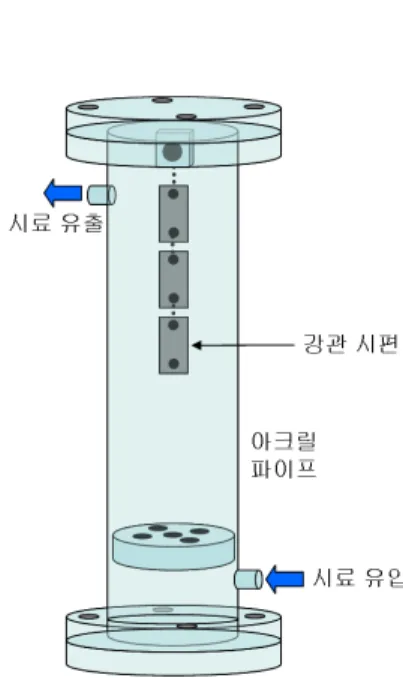 Fig.  2.  Schematic  of  coupon  test  column(not  to  scale)-2.0이었고 부식성 수질개선을 통한 정수의 LI 평균값은 -1.5였다
