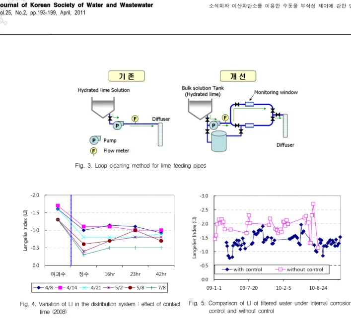 Fig.  3.  Loop  cleaning  method  for  lime  feeding  pipes -2.0 -1.5 -1.0 -0.5 0.0 여과수 정수 16hr 23hr 42hr