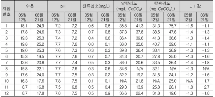 Table  2.  Water  quality  of  the  sampling  sites  at  W  city  (2009)