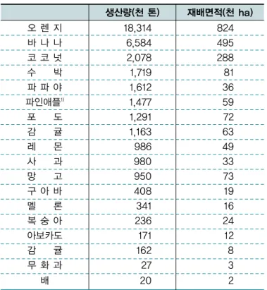 표 7.  2004년 브라질 과일 생산량 및 재배면적