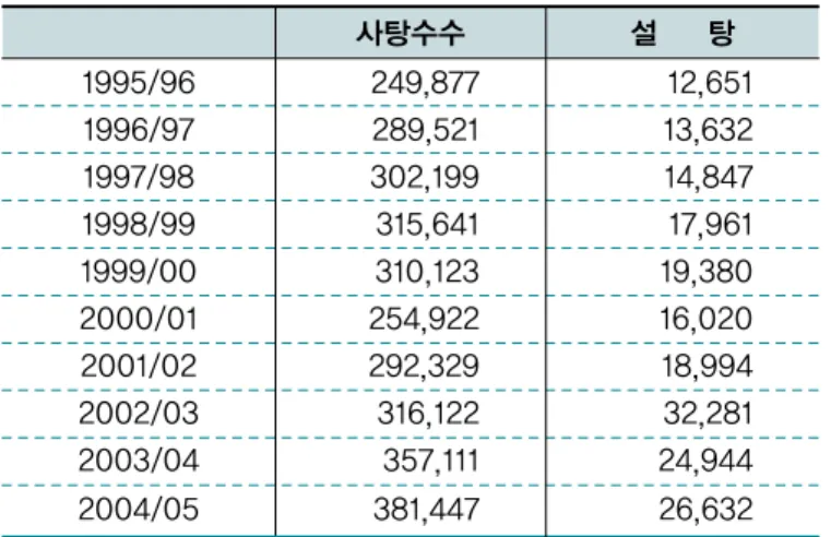 표 8.  브라질의 사탕수수와 설탕 생산량 변화