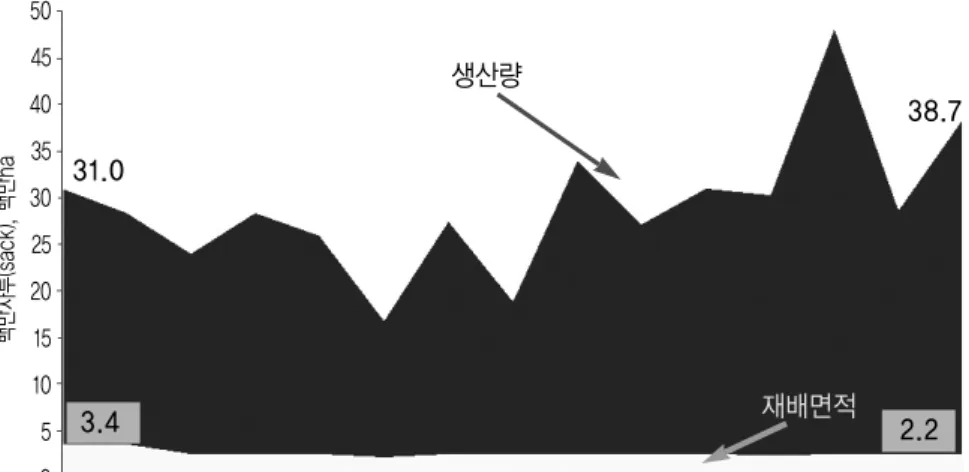그림 9.  브라질의 커피 생산량과 재배면적 변화