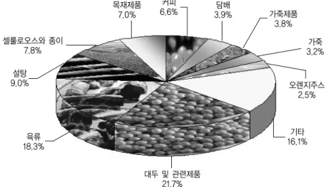 그림 14.  2005년 브라질 주요 수출 농산물 및 수출액 비중 자료: MAPA 셀룰로오스와 종이7.8%설탕9.0%육류18.3% 대두 및 관련제품21.7% 기타 16.1% 오렌지주스2.5%가죽3.2%가죽제품3.8%담배3.9%커피6.6%목재제품7.0%