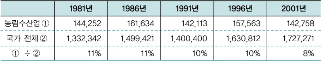 그림 17.  주요 품목별 수출액 지수 추이, 1980~83년 평균 기준