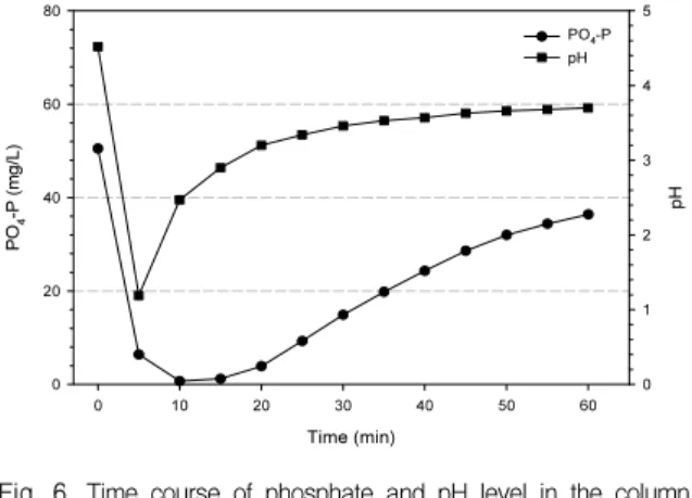 Fig.  6.  Time  course  of  phosphate  and  pH  level  in  the  column  effluent.