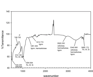 Fig.  8.  FTIR  spectrum  on  the  mixed  powder  treated  with                FeCl 3   solution  and  clay  particles.