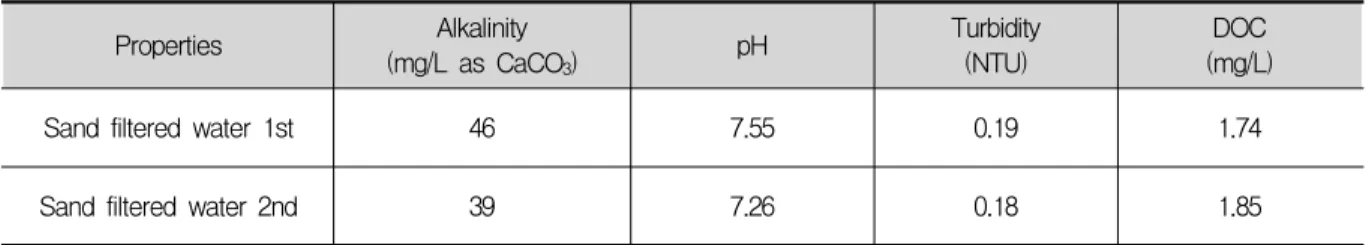 Table  1.  Characteristics  of  source  water