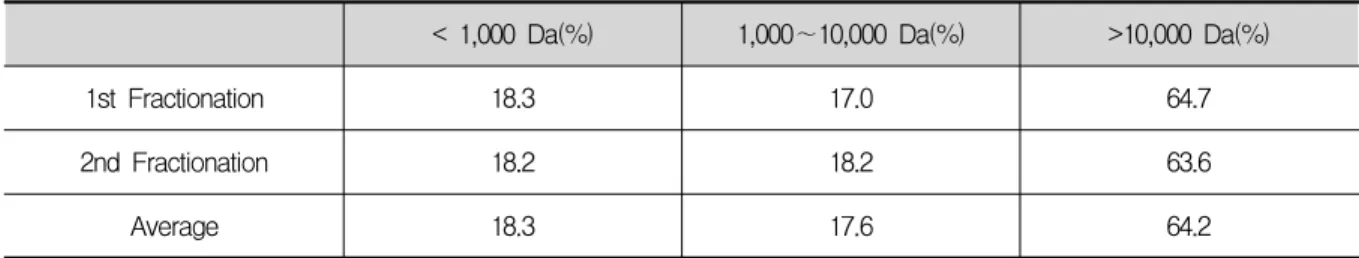 Table  2.  Summary  of  fractionation  for  sand  filtered  waters 입자성  물질에  의한  Membrane의  fouling을  최소화하기 위하여 glass fiber filter로 시료를 전처리를 하였다