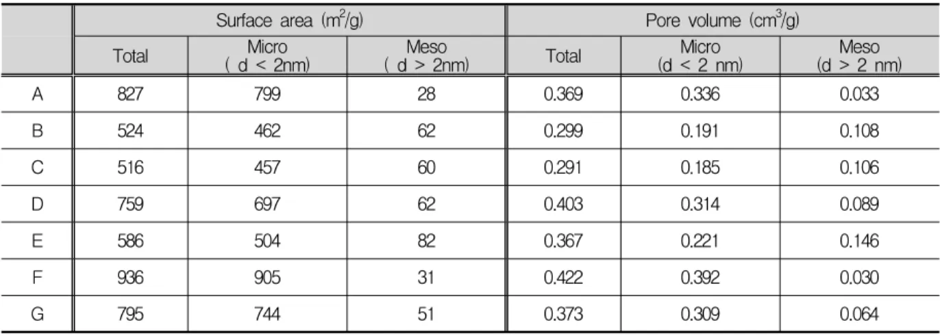 Table  4.  Comparison  of  surface  area  and  pore  volume  for  used  carbons
