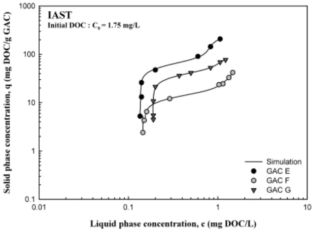 Fig.  3.  Equilibrium  isotherm  of  NOM  using  activated  carbon  A,  B,  C  and  D  with  sand  filtered  water.