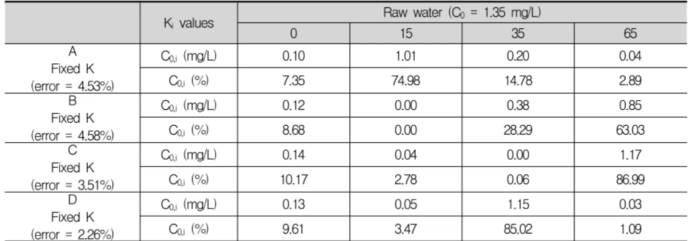 Table  6.  Comparison  of  initial  concentrations  and  fractions  at  fixed  K  values  for  each  activated  carbon  E,  F  and  GKi  valuesRaw  water  (C0 =  1.35  mg/L)