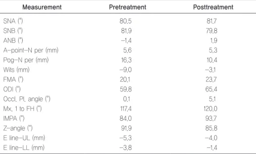 Table 1. Cephalometric	analysis