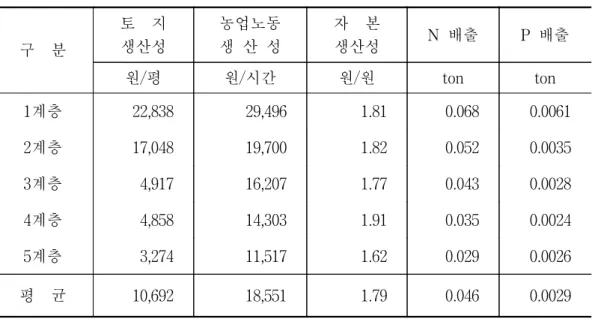 표  2-7.    농가소득계층별  부분요소생산성  및  오염배출,  2002 자료:  통계청,  농가경제조사  가구별  원자료,  2002. 표  2-8