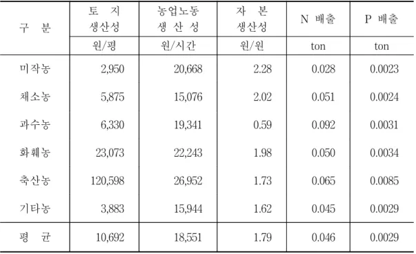 표  2-9.    경영  형태별  부분요소생산성  및  오염배출,  2002 자료:  통계청,  농가경제조사  가구별  원자료,  2002.구    분토    지생산성농업노동생  산  성 자    본생산성 N  배출 P  배출원/평원/시간원/원tonton미작농2,95020,6682.280.0280.0023채소농5,87515,0762.020.0510.0024과수농6,33019,3410.590.0920.0031화훼농23,07322,2431.980.0500.