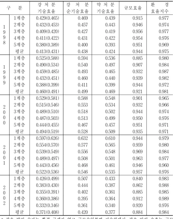 표  3-2.    농가소득계층별  기술효율,  규모효율,  환경효율지수  비교 *  괄호  밖의  숫자는  환경  규제가  없고  규모수익불변  기술하에서,  괄호  안의  수효는  규모 수익이  증가하지  않는  경우의  기술을  가정한  기술효율을  나타냄.구      분강  처  분기술효율강    처    분순기술효율약  처  분기술효율 규모효율 환        경효율지수19981계층0.429(0.465) 0.469 0.439 0.915 0.977