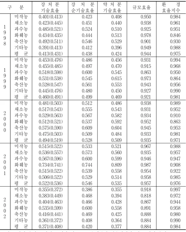 표  3-3.    경영  형태별  기술효율,  규모효율,  환경효율지수  비교 *  괄호  밖의  숫자는  환경  규제가  없고  규모수익불변  기술하에서,  괄호  안의  숫자는  규모  수익이  증가하지  않는  경우의  기술을  가정한  기술효율을  나타냄