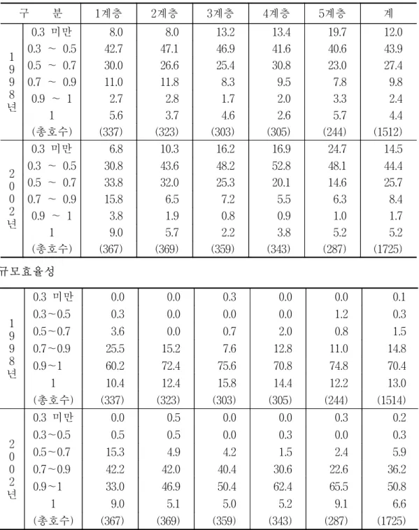 표  3-5.    농가소득계층별  순기술효율  및  규모효율  구간별  농가분포 순기술효율성                                                                                                                               단위:  %(호) 구        분 1계층 2계층 3계층 4계층 5계층 계 1 9 9 8 년 0.3  미만 8.0  8.0  13.2  