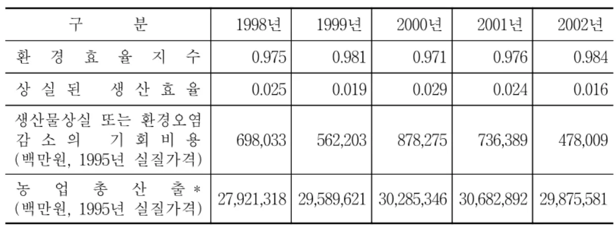 표  3-7.    환경효율성과  기회비용 구            분     1998년     1999년     2000년     2001년     2002년 환 경 효 율 지 수     0.975     0.981     0.971     0.976     0.984 상 실 된   생 산 효 율     0.025     0.019     0.029     0.024     0.016 생산물상실  또는  환경오염 감 소 의   기 회 비 용 (백만원,  