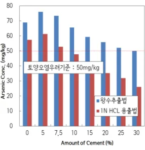 Fig.  6  Result  of  TCLPFig  4.  Concentration  of  arsenic  using    Korean  leaching  test 
