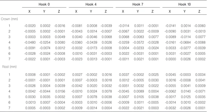 Table 1. Displacement	by	modality	1	with	a	short	length	PRA	using	MCPP	