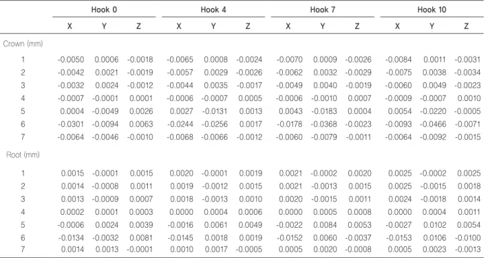 Table 3.	Displacement	by	modality	3	with	a	long	length	PRA	using	MCPP