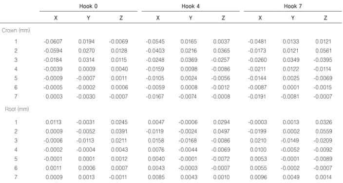 Table 4. Displacement	by	modality	4	according	to	hook	length	using	buccal	miniscrews