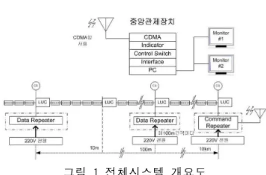 그림 1전체시스템 개요도