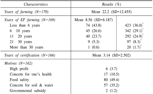 Table  4. Statistics  on  personal  characteristics  (2)