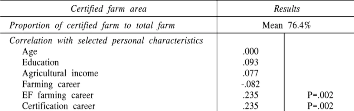 Table  7  Mean  proportion  of  certified  farm  by  motives